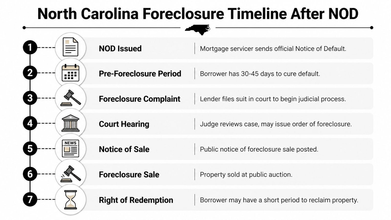A seven-step flowchart illustrating the legal foreclosure timeline process in North Carolina starting from notice of default.