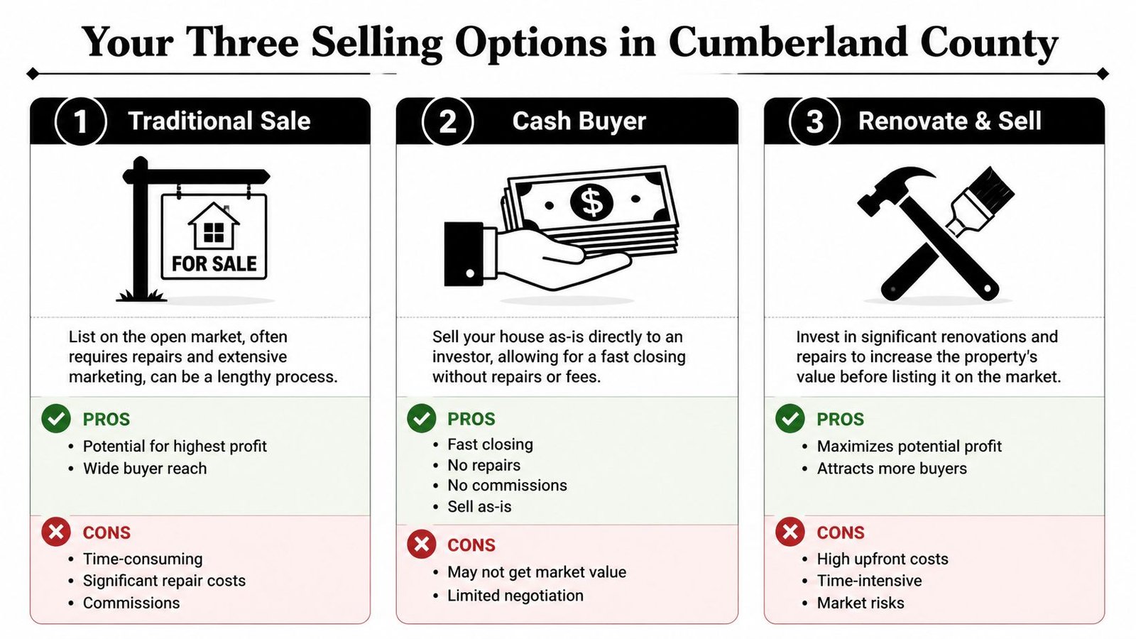 An infographic showing three real estate selling options in Cumberland County including traditional sale, cash buyer, and renovation.